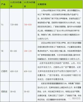 维生素疯涨下的饲料原料困局 历史新高背后的供需博弈